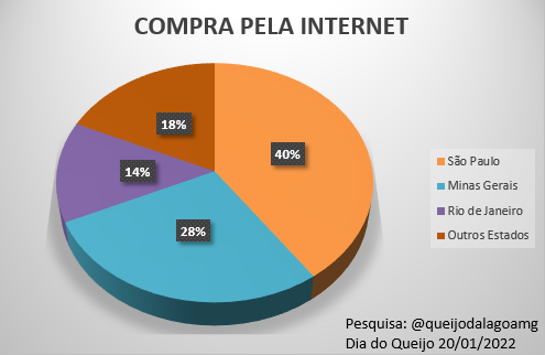 Gráfico queijo